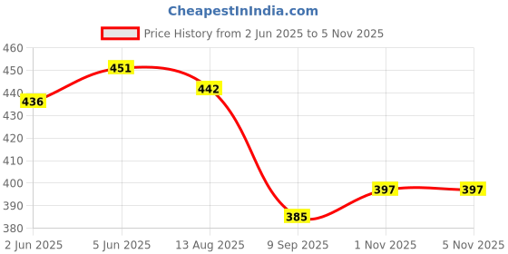 flipkart.com rrc Red Velvet Area Rug rrc Price History Graph from 2 Jun 2025 to 4 Nov 2025