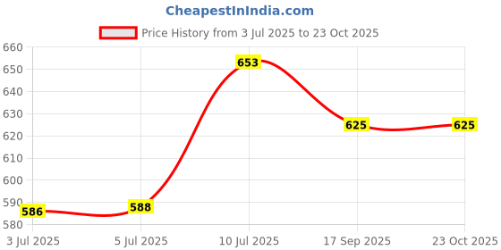 flipkart.com rrc Single Cotton Duvet Cover rrc Price History Graph from 3 Jul 2025 to 23 Oct 2025
