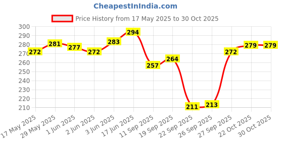 flipkart.com RRCART 100% Pure Cotton Batik Printed Large Size ["Multycolour"] Handkerchief Price History Graph from 17 May 2025 to 29 Oct 2025