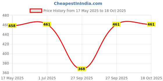 flipkart.com RRCART 100% Pure Cotton Batik Printed Large Size ["Multycolour"] Handkerchief Price History Graph from 17 May 2025 to 18 Oct 2025