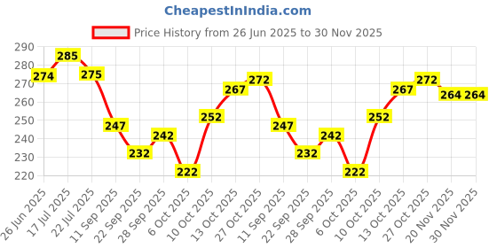 flipkart.com RRCART 100% Pure Khadi Cotton Large Size 24"x24" (60cm x 60cm) ["Multicolor"] Handkerchief Price History Graph from 26 Jun 2025 to 30 Nov 2025
