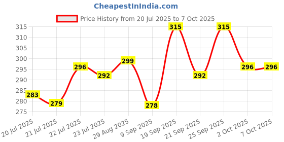 flipkart.com RRCART CPU Fan for intel i3 i5 i7 Socket LGA 1150 1151 1155 1156 4-Pin Connector Cooler Price History Graph from 20 Jul 2025 to 6 Oct 2025