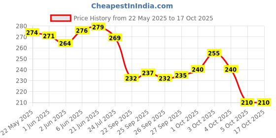 flipkart.com RRCART Shantiniketan Pure Khadi Soft Cotton Large Size ["Multicolor"] Handkerchief Price History Graph from 22 May 2025 to 16 Oct 2025