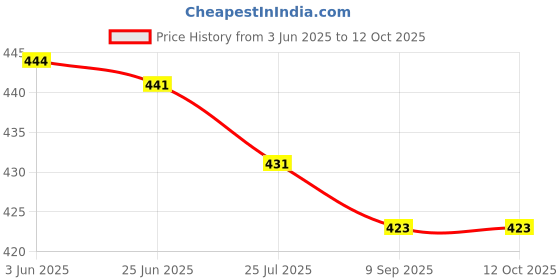 flipkart.com RRCART Shantiniketan Pure Khadi Soft Cotton Large Size ["Multicolor"] Handkerchief Price History Graph from 3 Jun 2025 to 12 Oct 2025