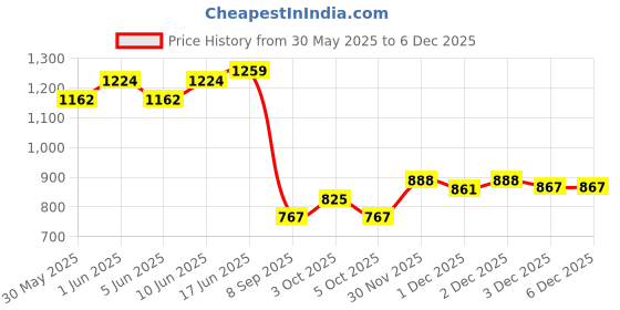 flipkart.com rrcollection 20 Learning Activities Kids Educational Laptop Toy, Letter Games Math's Memory rrcollection Price History Graph from 30 May 2025 to 5 Dec 2025