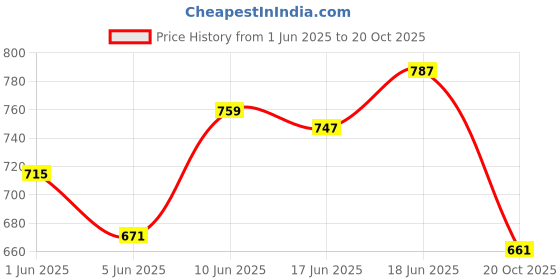 flipkart.com rrcollection Doremon Electronic Piggy Bank/money locker/ATM Coin Bank Coin Bank rrcollection Price History Graph from 1 Jun 2025 to 20 Oct 2025