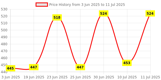 flipkart.com RRCollection High Powered Military Burning Green Laser Pointer, Working Time Over 8000 Hours Price History Graph from 3 Jun 2025 to 11 Jul 2025