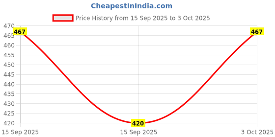 flipkart.com rrcollection Kids' Soft Toy Gun with Safe Foam Bullets and Long-Range Shooting Guns & Darts rrcollection Price History Graph from 15 Sep 2025 to 3 Oct 2025