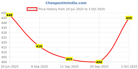 flipkart.com rrcollection Pop It Fidget Toys | Push Bubble Sensory | Silicone Fidget Toy for Kids & Adults rrcollection Price History Graph from 20 Jun 2025 to 3 Oct 2025