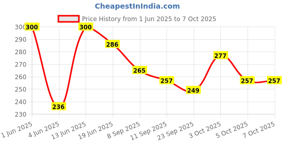 flipkart.com rrcollection Pop It Toy pop it Push Pop Bubble Fidget Sensory Popit Toy Kids rrcollection Price History Graph from 1 Jun 2025 to 6 Oct 2025