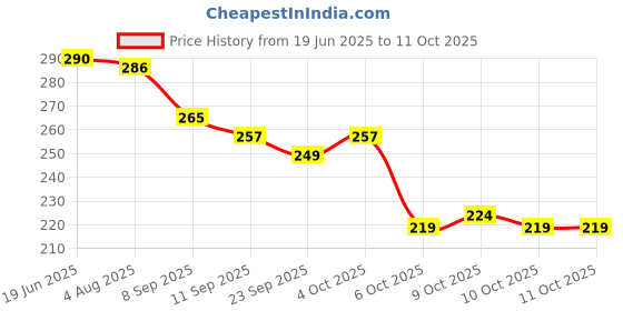 flipkart.com rrcollection Push Bubble Fidget Toys | Pop It Pack Sensory Bubble Toy | Popat Toys for Kids rrcollection Price History Graph from 19 Jun 2025 to 11 Oct 2025