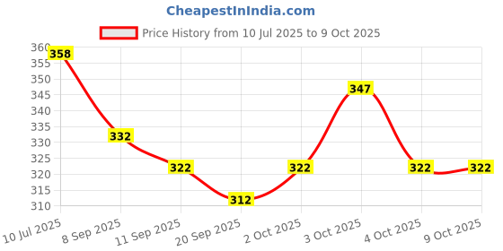 flipkart.com rrcollection Push Bubble Popit Game Push Pops Bubbles Toys Popits Stress Relief Tools rrcollection Price History Graph from 10 Jul 2025 to 8 Oct 2025
