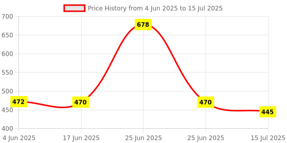 flipkart.com RRCollection Standard Laser Light Pointer With Different Modes, Rechargeable, Price History Graph from 4 Jun 2025 to 15 Jul 2025