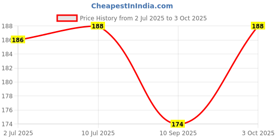 flipkart.com rrcrafts Blended Home Use Apron - Medium rrcrafts Price History Graph from 2 Jul 2025 to 3 Oct 2025