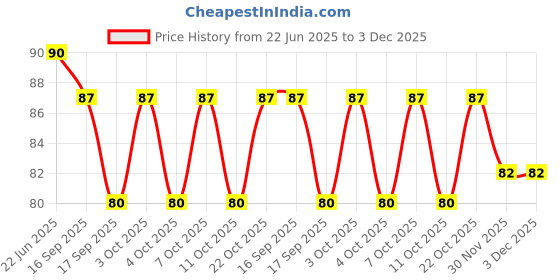 flipkart.com rrd Pack of 10 New ABS Hook Towel Hanger for Kitchen/Bathroom/Utensil PINX10.823 Transparent Towel Holder rrd Price History Graph from 22 Jun 2025 to 3 Dec 2025