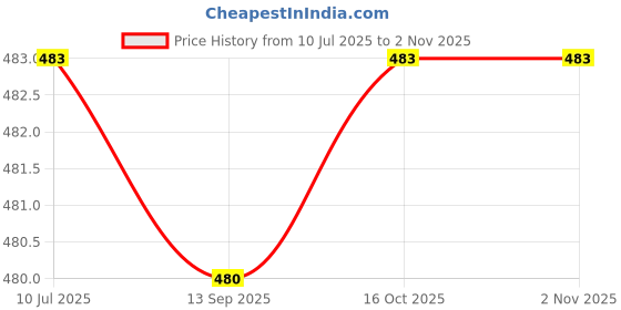 flipkart.com shopping store RRDA 9 1500 W Immersion Heater Rod shopping store Price History Graph from 10 Jul 2025 to 1 Nov 2025