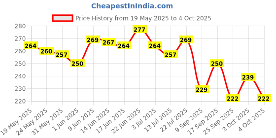 flipkart.com rre RECHARGEABLE HEAD TORCH WITH HIGH FOCUS Torch rre Price History Graph from 19 May 2025 to 4 Oct 2025