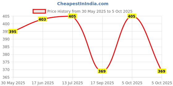 flipkart.com rre Rechargeable with high range 6 hrs Torch Emergency Light rre Price History Graph from 30 May 2025 to 5 Oct 2025