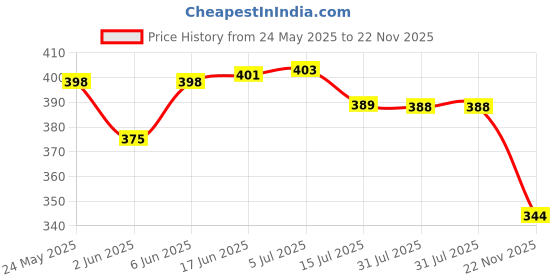flipkart.com rre ROCK 40W LONG RANGE WITH BACK LIGHT WITH 500 METER FOCUS Torch rre Price History Graph from 24 May 2025 to 22 Nov 2025