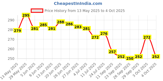 flipkart.com rre ROCK LIGHT Mini Emergency Light With 2 Function Tube + 14SMD Torch rre Price History Graph from 13 May 2025 to 4 Oct 2025