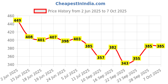 flipkart.com rre ROCK LIGHT RL 860S EMERGENCY LIGHT WITH SOLAR CHARGING Torch rre Price History Graph from 2 Jun 2025 to 6 Oct 2025