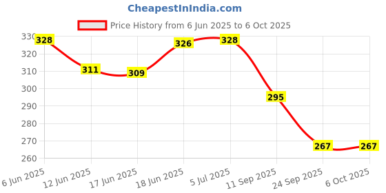 flipkart.com rresistors RE E5-5WJ Fixed Resistor rresistors Price History Graph from 6 Jun 2025 to 5 Oct 2025