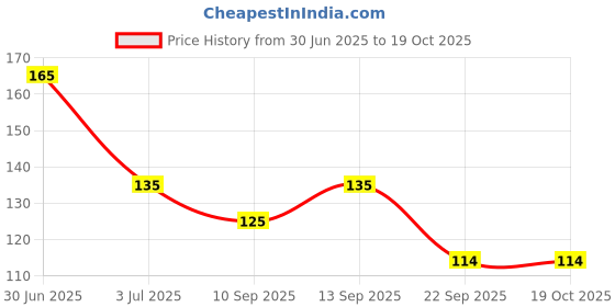 flipkart.com rrhr sales AntiSlip-Proof Sweat Proof Professional Touch Screen Sleeve for Pubg Finger Sleeve rrhr sales Price History Graph from 30 Jun 2025 to 19 Oct 2025