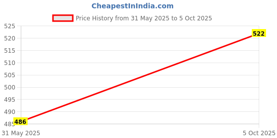 flipkart.com rrhr sales Egg Boiler Electric Automatic Off 7 Egg Poacher for Steaming, Cooking, Boiling and Frying, Multicolour EGG-BOILER-O Egg Cooker (7 Eggs) 4.1388 Ratings & 43 Reviews Egg Cooker rrhr sales Price History Graph from 31 May 2025 to 5 Oct 2025