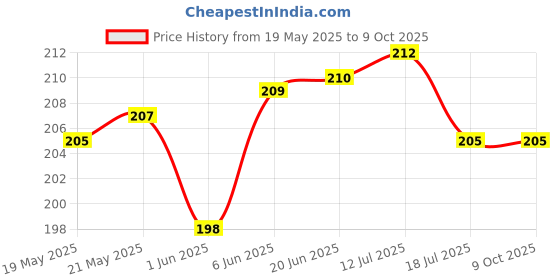flipkart.com Rrimin Flexible Desktop Tripod T Tripod Price History Graph from 19 May 2025 to 9 Oct 2025