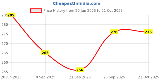 flipkart.com houseofcommon rrj-789 wooden red baseball bat Willow Baseball Bat For 15+ Yrs houseofcommon Price History Graph from 20 Jun 2025 to 20 Oct 2025