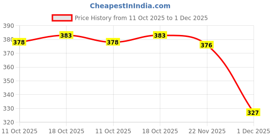 flipkart.com rrj Bellies For Men rrj Price History Graph from 11 Oct 2025 to 1 Dec 2025