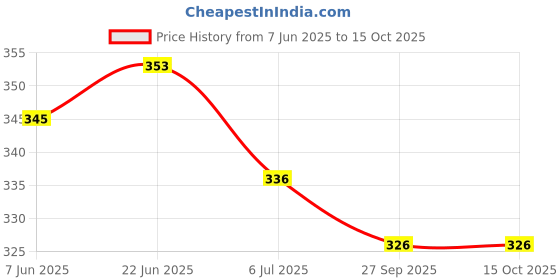 flipkart.com rrj Jutis For Men rrj Price History Graph from 7 Jun 2025 to 15 Oct 2025