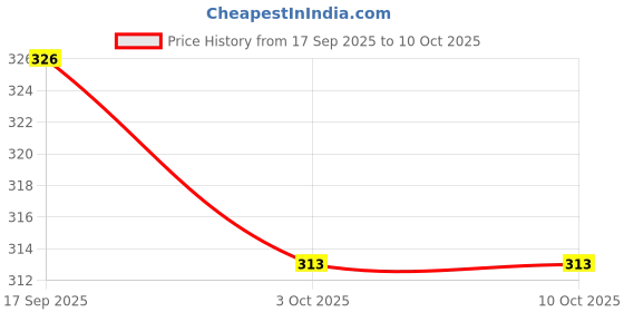 flipkart.com rrj Jutis For Men rrj Price History Graph from 17 Sep 2025 to 9 Oct 2025