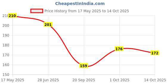 flipkart.com rrk 3 Pcs Set Function refers to the purpose of Vanity Box. Makeup, Makeup and Jewellery, etc. Vanity Box rrk Price History Graph from 17 May 2025 to 14 Oct 2025