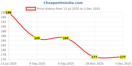 flipkart.com rrk import and export Jacquard Woven Multicolor Women Dupatta rrk import and export Price History Graph from 13 Jul 2025 to 2 Dec 2025