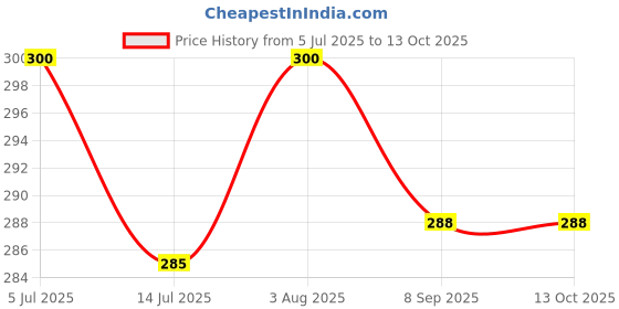 flipkart.com rrk import and export Men & Women Multicolor Messenger Bag rrk import and export Price History Graph from 5 Jul 2025 to 13 Oct 2025