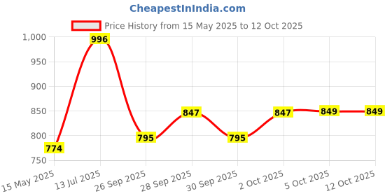 flipkart.com rrk import and export Microfiber Baby Play Mat rrk import and export Price History Graph from 15 May 2025 to 12 Oct 2025