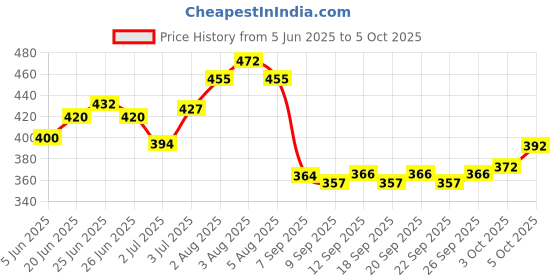 flipkart.com rrk import and export Microfiber Baby Play Mat rrk import and export Price History Graph from 5 Jun 2025 to 5 Oct 2025