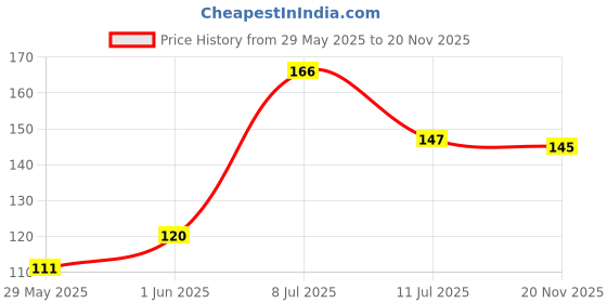 flipkart.com rrk import and export New Wash Bag Trendy and stylish design for women, Durable polyester with thread pattern Vanity Box rrk import and export Price History Graph from 29 May 2025 to 20 Nov 2025