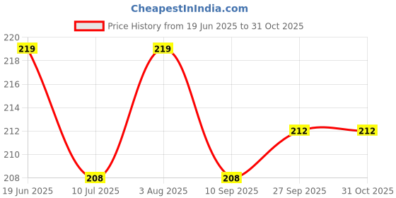 flipkart.com rrk import and export Women Pink Cosmetic Bag rrk import and export Price History Graph from 19 Jun 2025 to 31 Oct 2025