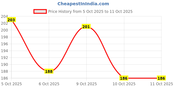 flipkart.com rrlook RS 1,00,000 Money Saving Piggy Bank/-- Coin Bank rrlook Price History Graph from 5 Oct 2025 to 11 Oct 2025