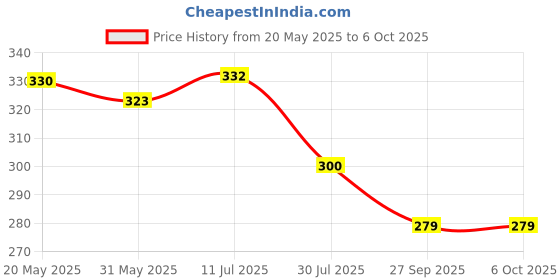 flipkart.com rrmin India Double Side Scale Aluminium Alloy Metric Inch Triangle Ruler Measurement Ruler rrmin Price History Graph from 20 May 2025 to 5 Oct 2025