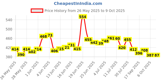 flipkart.com rrmin Reusable Men Urine Bag Urine Pot rrmin Price History Graph from 26 May 2025 to 8 Oct 2025