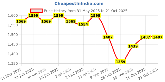 flipkart.com rr musical RR.musical Blue Best Shiny Color Nut & Bolts Dholak rr musical Price History Graph from 31 May 2025 to 20 Oct 2025