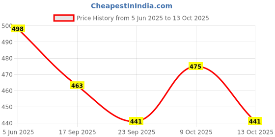 flipkart.com rubik's challenge rror Cube P Pack of 2 2 Pieces rubik's challenge Price History Graph from 5 Jun 2025 to 9 Oct 2025