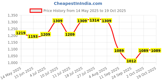 flipkart.com rainx RRP4012 Fire Extinguisher Mount rainx Price History Graph from 14 May 2025 to 19 Oct 2025