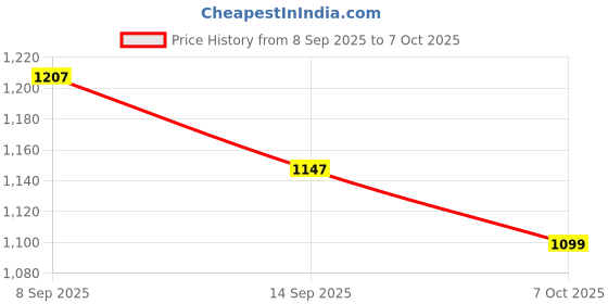 flipkart.com rrplast 150 W White Hand Blender rrplast Price History Graph from 8 Sep 2025 to 7 Oct 2025