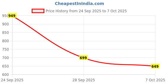 flipkart.com rrplast Bird Spike rrplast Price History Graph from 24 Sep 2025 to 7 Oct 2025