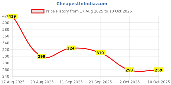 flipkart.com rrplast WOODEN FLOWER PRINT SERVING TRAY Tray Serving Set rrplast Price History Graph from 17 Aug 2025 to 10 Oct 2025