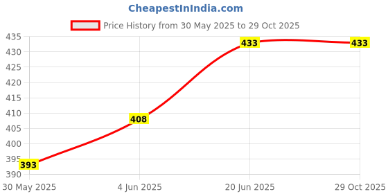 flipkart.com fdf RRR Baby feeding Milk bottle With cover - 240 ml fdf Price History Graph from 30 May 2025 to 29 Oct 2025